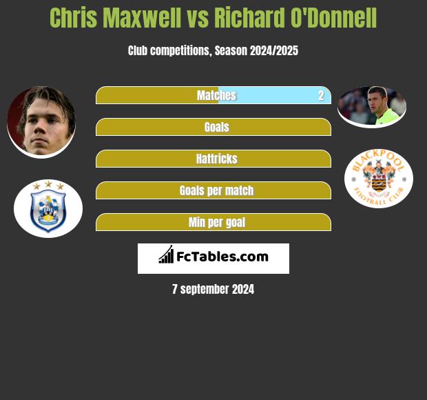 Chris Maxwell vs Richard O'Donnell h2h player stats