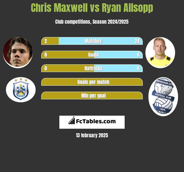 Chris Maxwell vs Ryan Allsopp h2h player stats