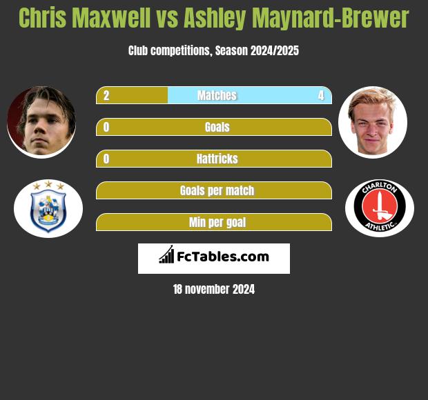 Chris Maxwell vs Ashley Maynard-Brewer h2h player stats