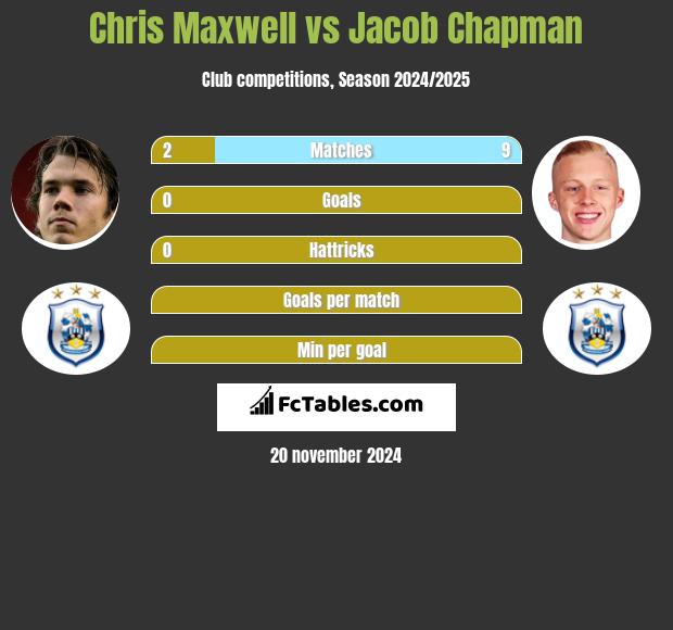 Chris Maxwell vs Jacob Chapman h2h player stats