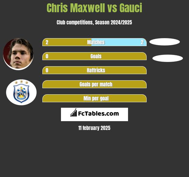 Chris Maxwell vs Gauci h2h player stats