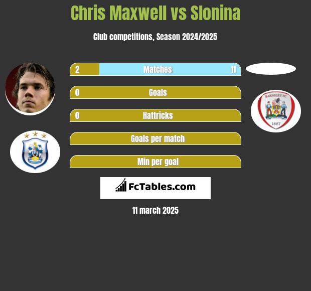 Chris Maxwell vs Slonina h2h player stats