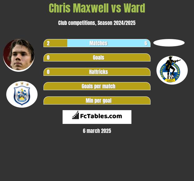 Chris Maxwell vs Ward h2h player stats