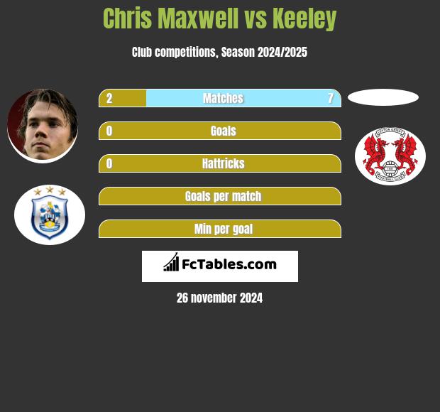 Chris Maxwell vs Keeley h2h player stats