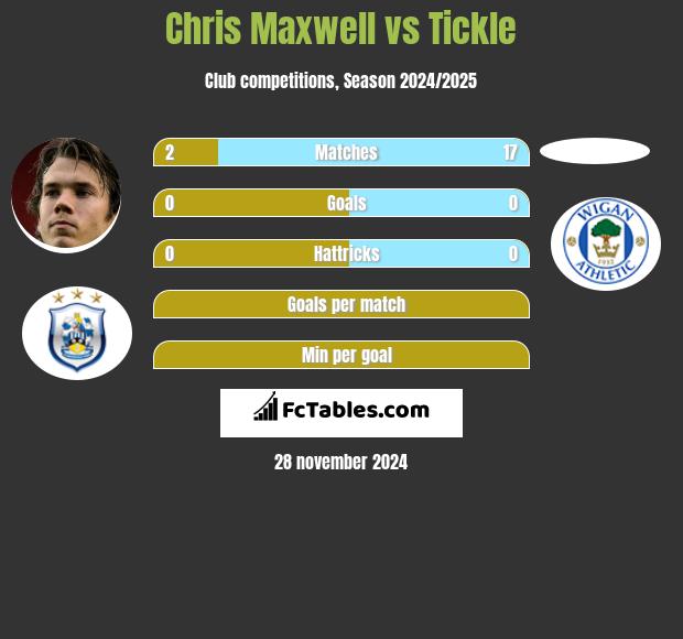 Chris Maxwell vs Tickle h2h player stats