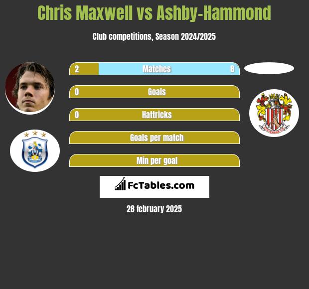 Chris Maxwell vs Ashby-Hammond h2h player stats