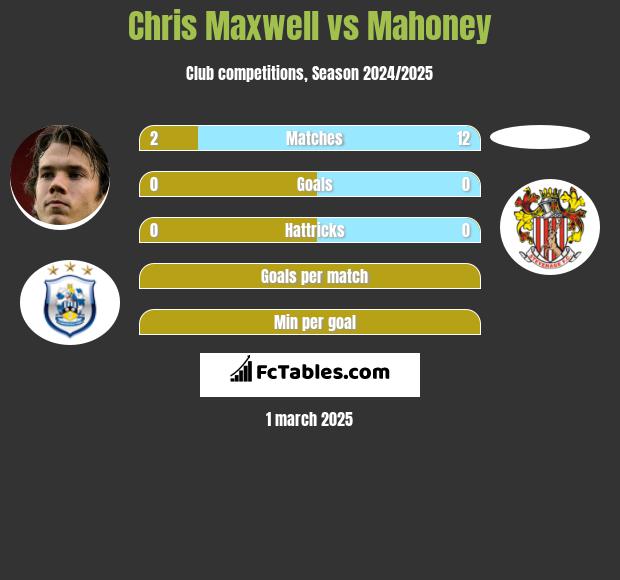 Chris Maxwell vs Mahoney h2h player stats