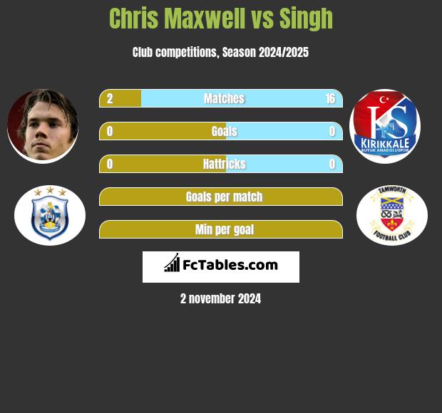 Chris Maxwell vs Singh h2h player stats