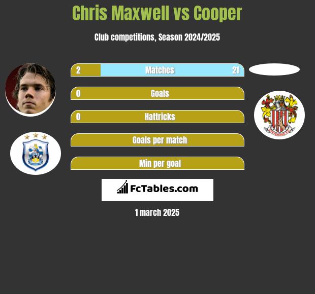 Chris Maxwell vs Cooper h2h player stats