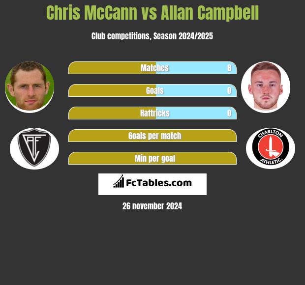 Chris McCann vs Allan Campbell h2h player stats