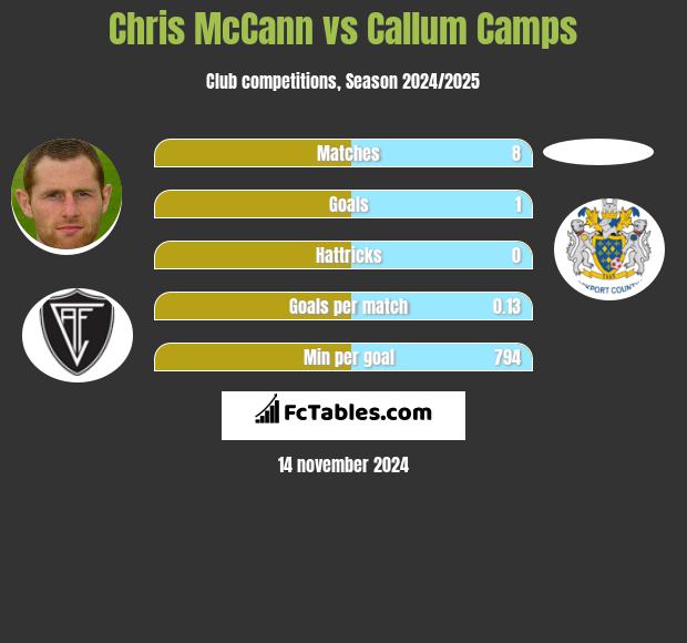 Chris McCann vs Callum Camps h2h player stats