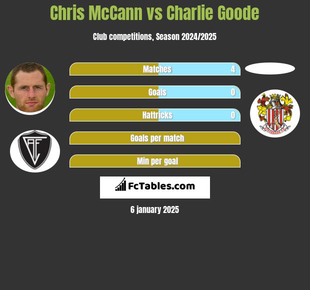 Chris McCann vs Charlie Goode h2h player stats