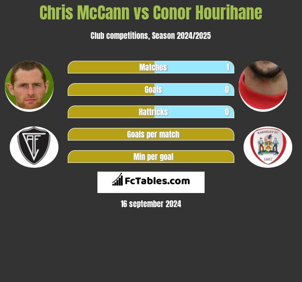 Chris McCann vs Conor Hourihane h2h player stats