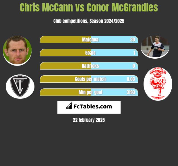 Chris McCann vs Conor McGrandles h2h player stats