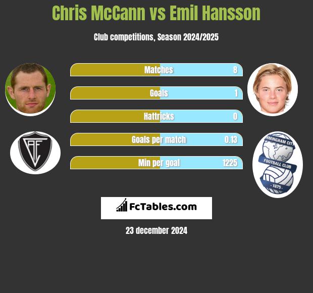 Chris McCann vs Emil Hansson h2h player stats