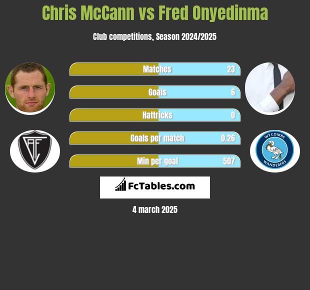 Chris McCann vs Fred Onyedinma h2h player stats