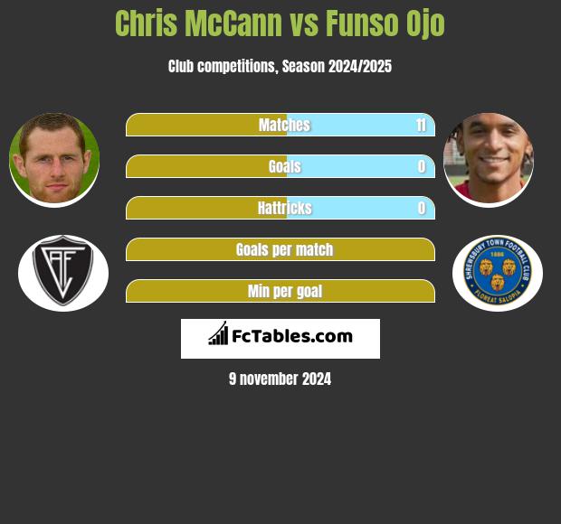 Chris McCann vs Funso Ojo h2h player stats