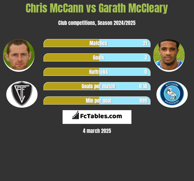 Chris McCann vs Garath McCleary h2h player stats