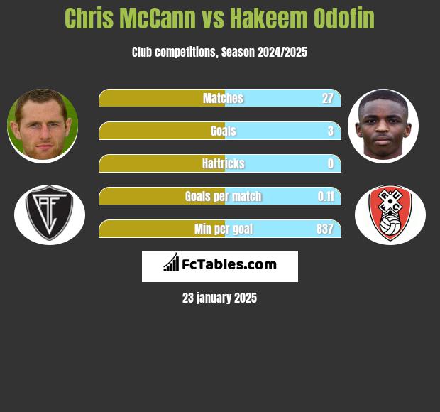 Chris McCann vs Hakeem Odofin h2h player stats