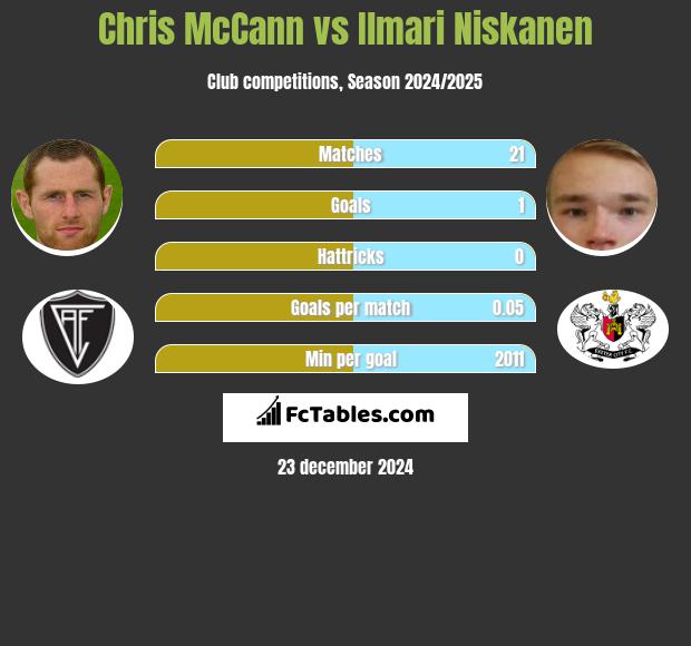 Chris McCann vs Ilmari Niskanen h2h player stats