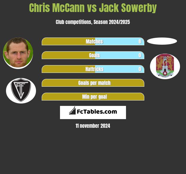 Chris McCann vs Jack Sowerby h2h player stats