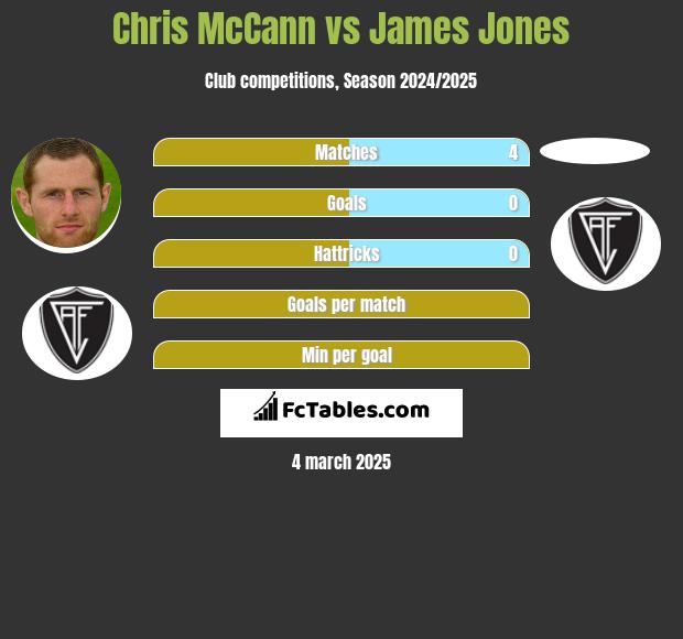 Chris McCann vs James Jones h2h player stats