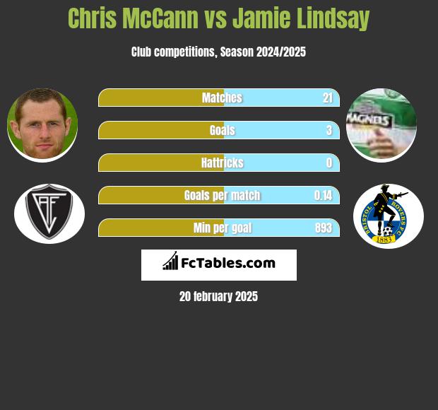 Chris McCann vs Jamie Lindsay h2h player stats