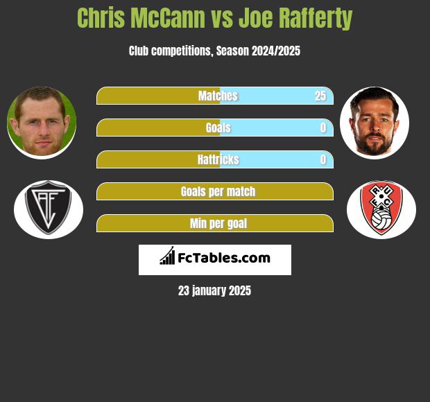 Chris McCann vs Joe Rafferty h2h player stats