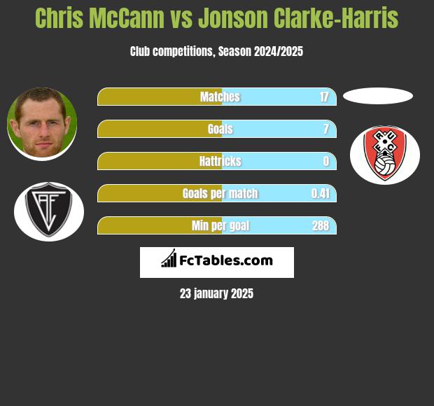 Chris McCann vs Jonson Clarke-Harris h2h player stats