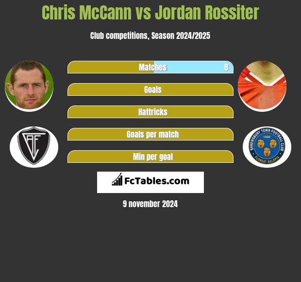 Chris McCann vs Jordan Rossiter h2h player stats