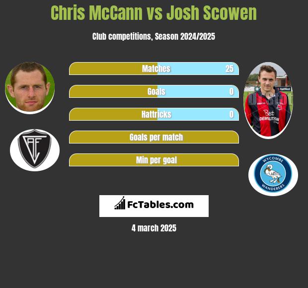 Chris McCann vs Josh Scowen h2h player stats