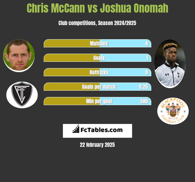 Chris McCann vs Joshua Onomah h2h player stats