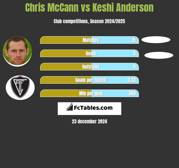 Chris McCann vs Keshi Anderson h2h player stats