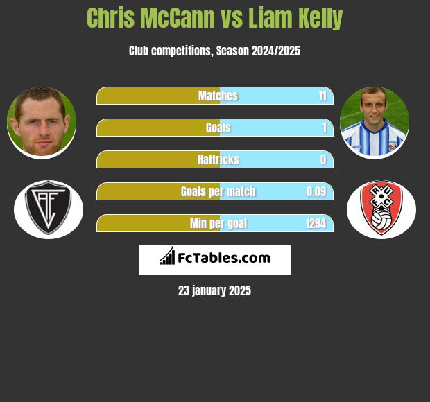 Chris McCann vs Liam Kelly h2h player stats