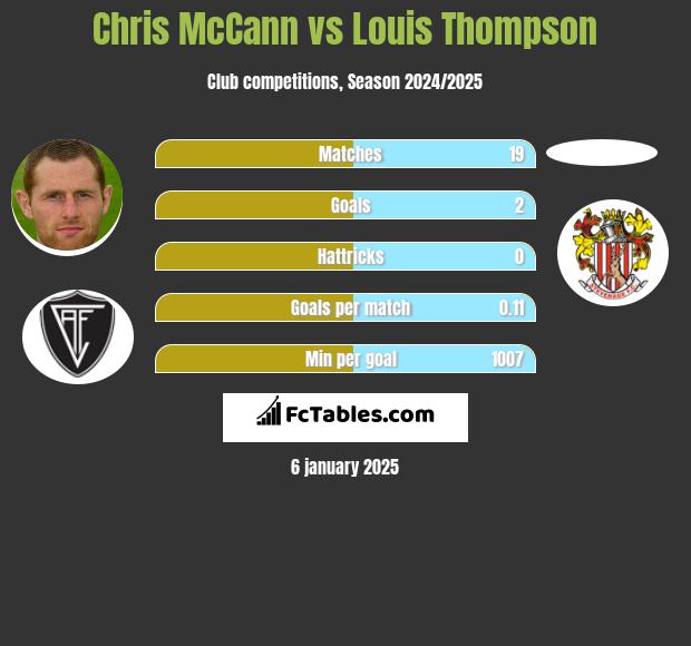 Chris McCann vs Louis Thompson h2h player stats