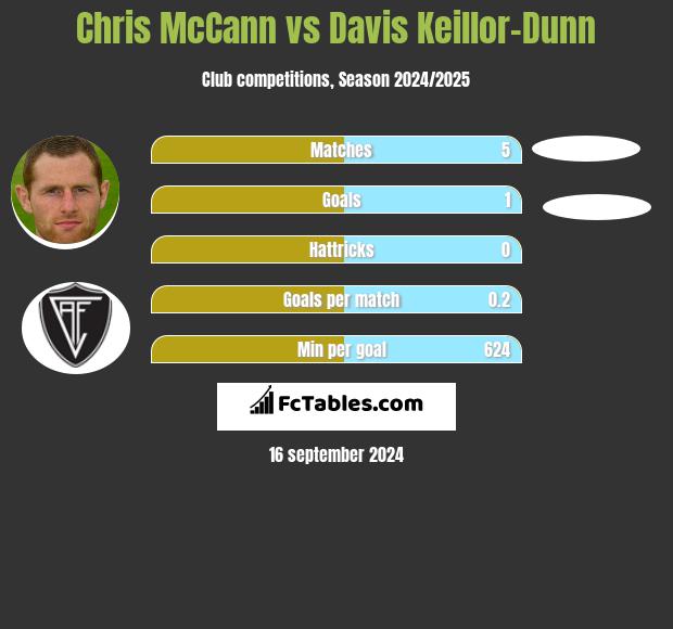 Chris McCann vs Davis Keillor-Dunn h2h player stats