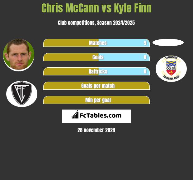 Chris McCann vs Kyle Finn h2h player stats