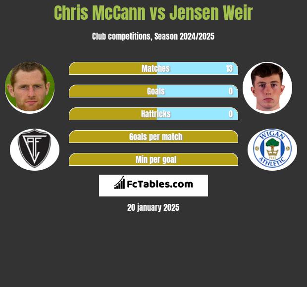 Chris McCann vs Jensen Weir h2h player stats