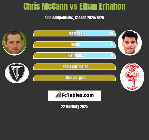 Chris McCann vs Ethan Erhahon h2h player stats