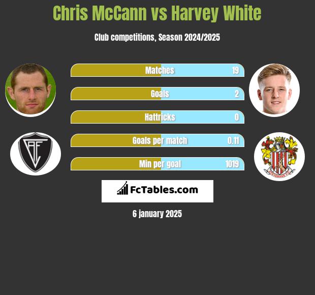 Chris McCann vs Harvey White h2h player stats