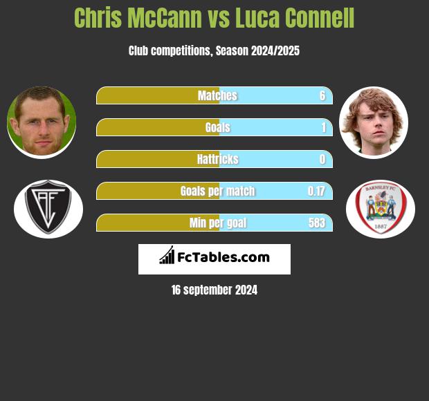 Chris McCann vs Luca Connell h2h player stats