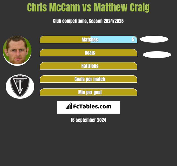 Chris McCann vs Matthew Craig h2h player stats