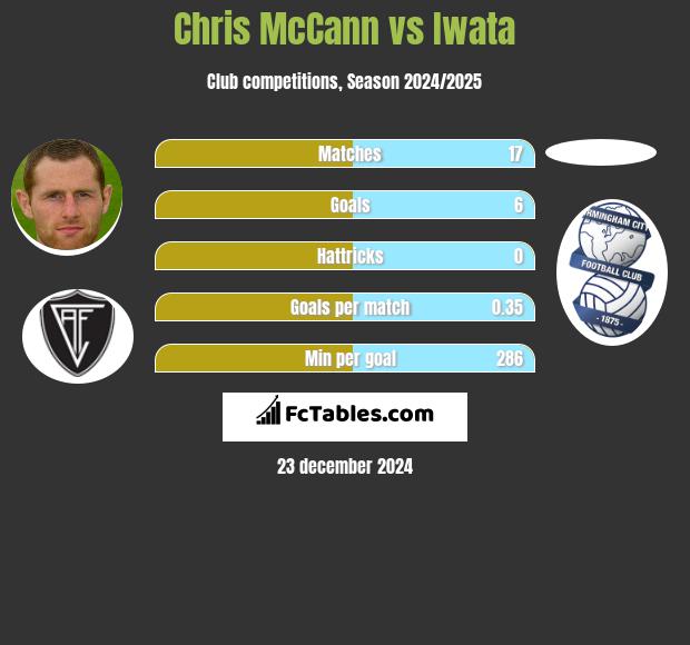 Chris McCann vs Iwata h2h player stats