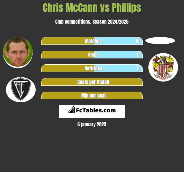 Chris McCann vs Phillips h2h player stats