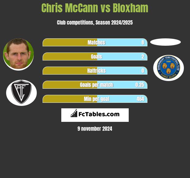 Chris McCann vs Bloxham h2h player stats