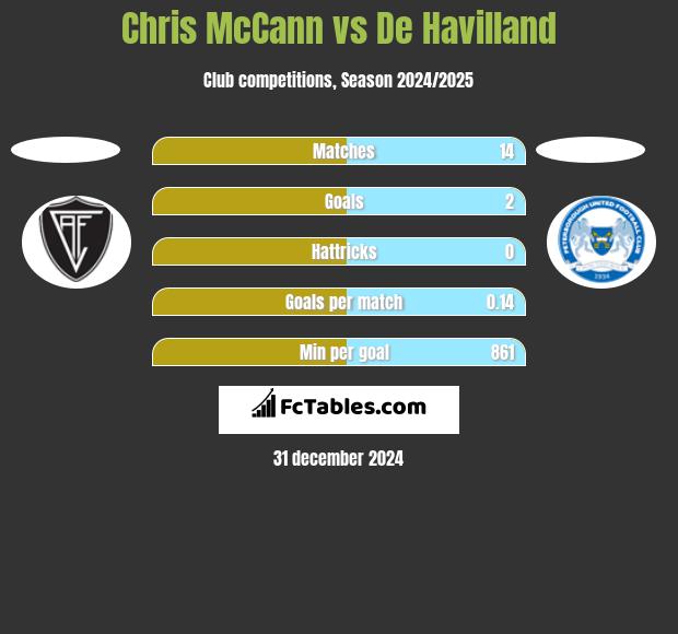 Chris McCann vs De Havilland h2h player stats