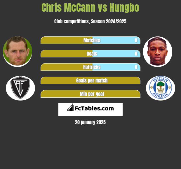 Chris McCann vs Hungbo h2h player stats