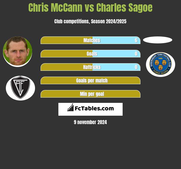 Chris McCann vs Charles Sagoe h2h player stats