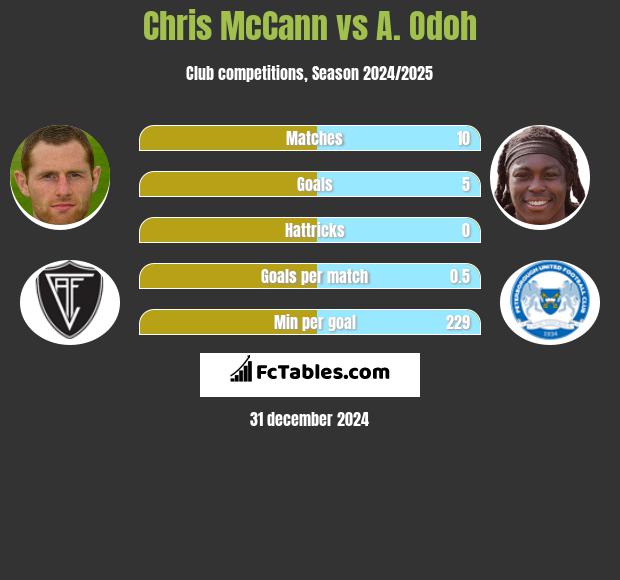 Chris McCann vs A. Odoh h2h player stats