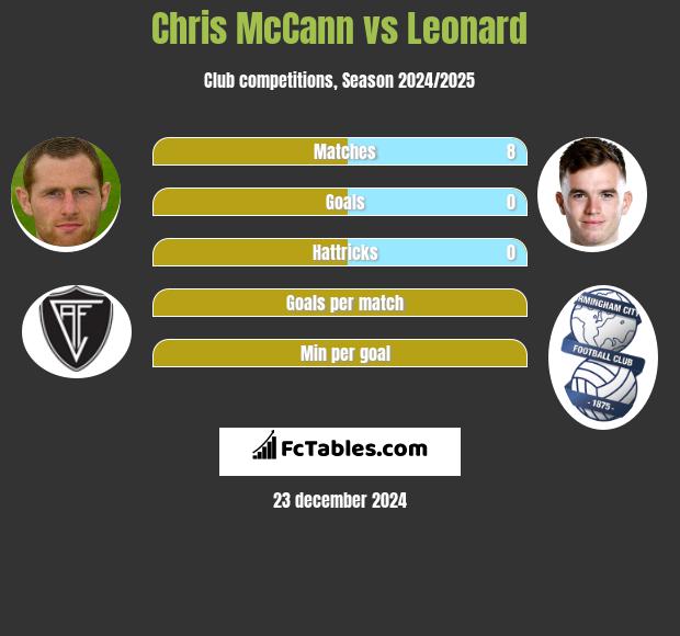 Chris McCann vs Leonard h2h player stats